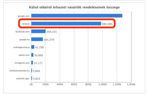 Email bevétel grafikon