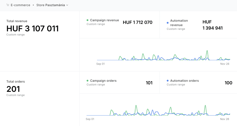 Bevételi elemzés dashboard