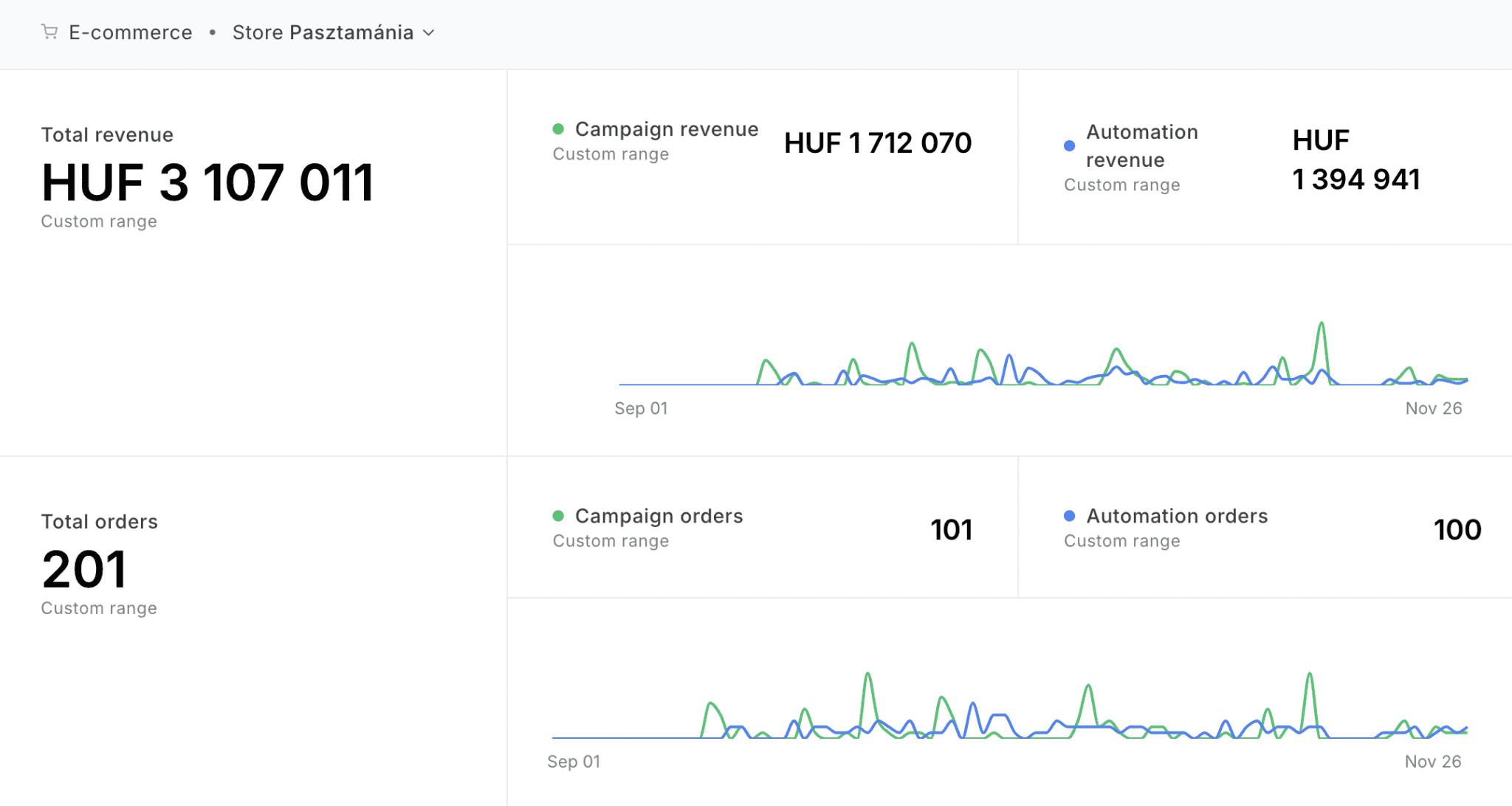 Bevételi statisztikák dashboard